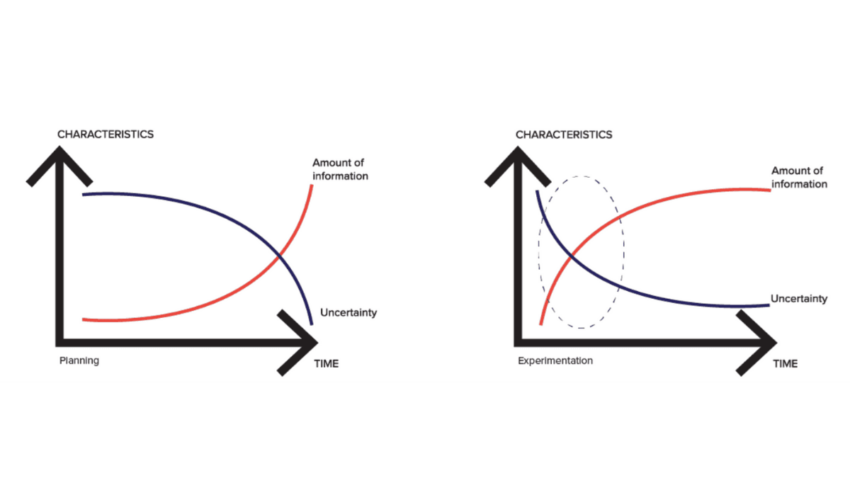Dynamic Experimentation - The Key to Unlock New Knowledge