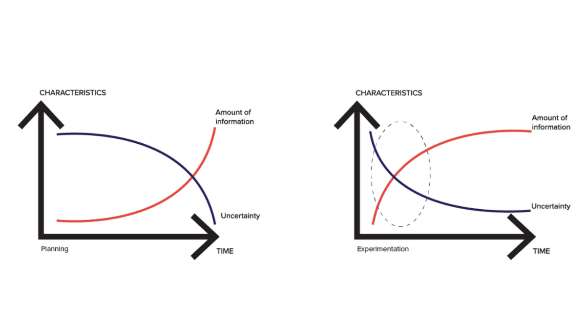 Dynamic Experimentation - The Key to Unlock New Knowledge