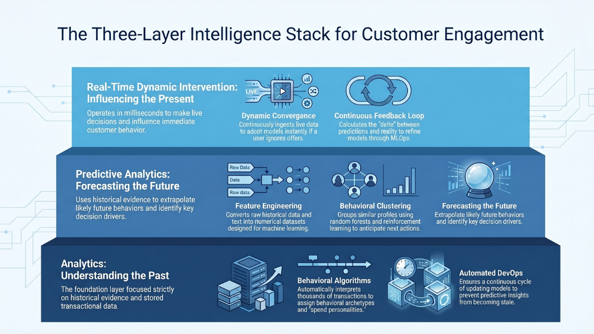 The Three Layers of Intelligence Powering Customer Engagement
