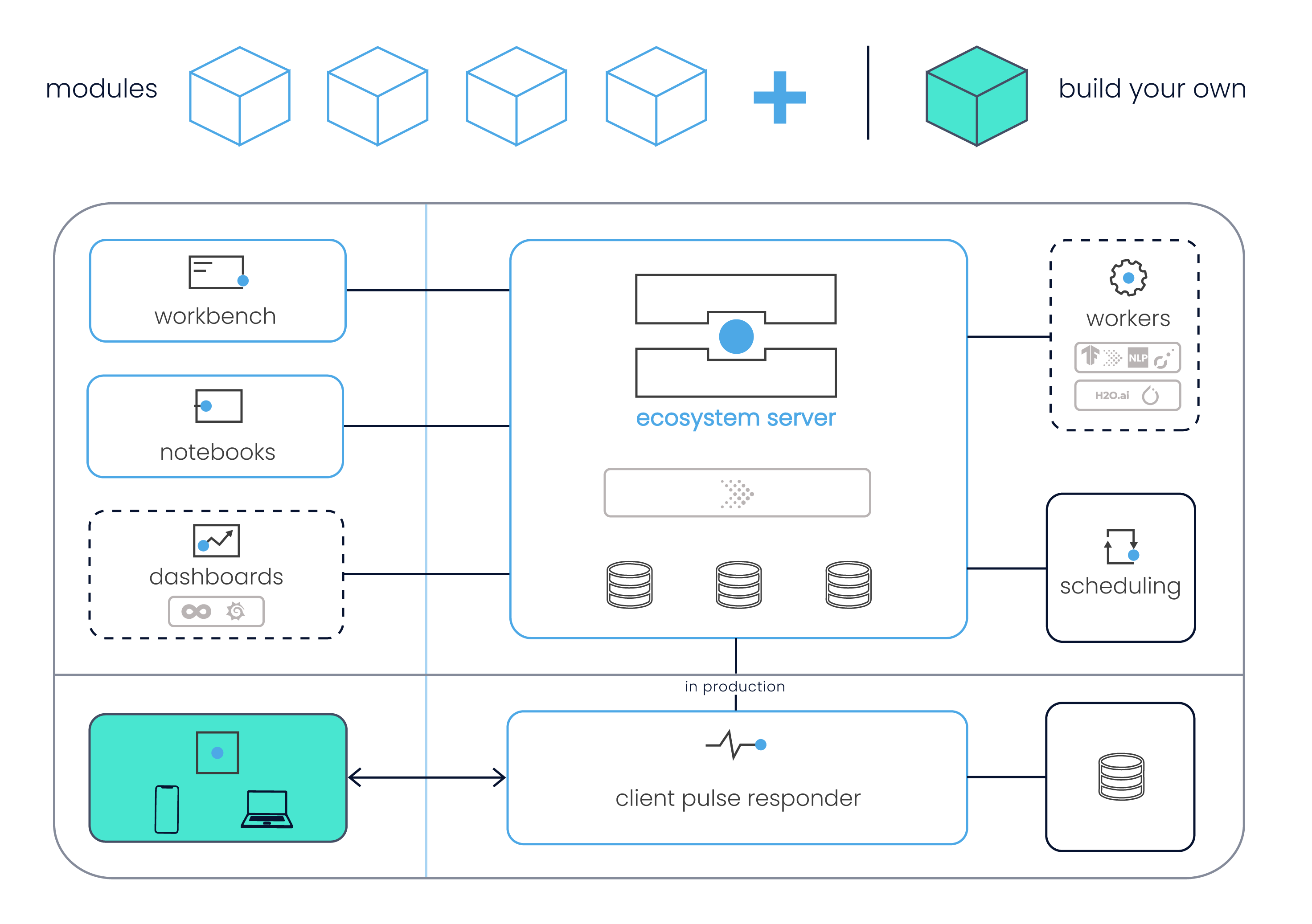 Build your own human-centric interactions