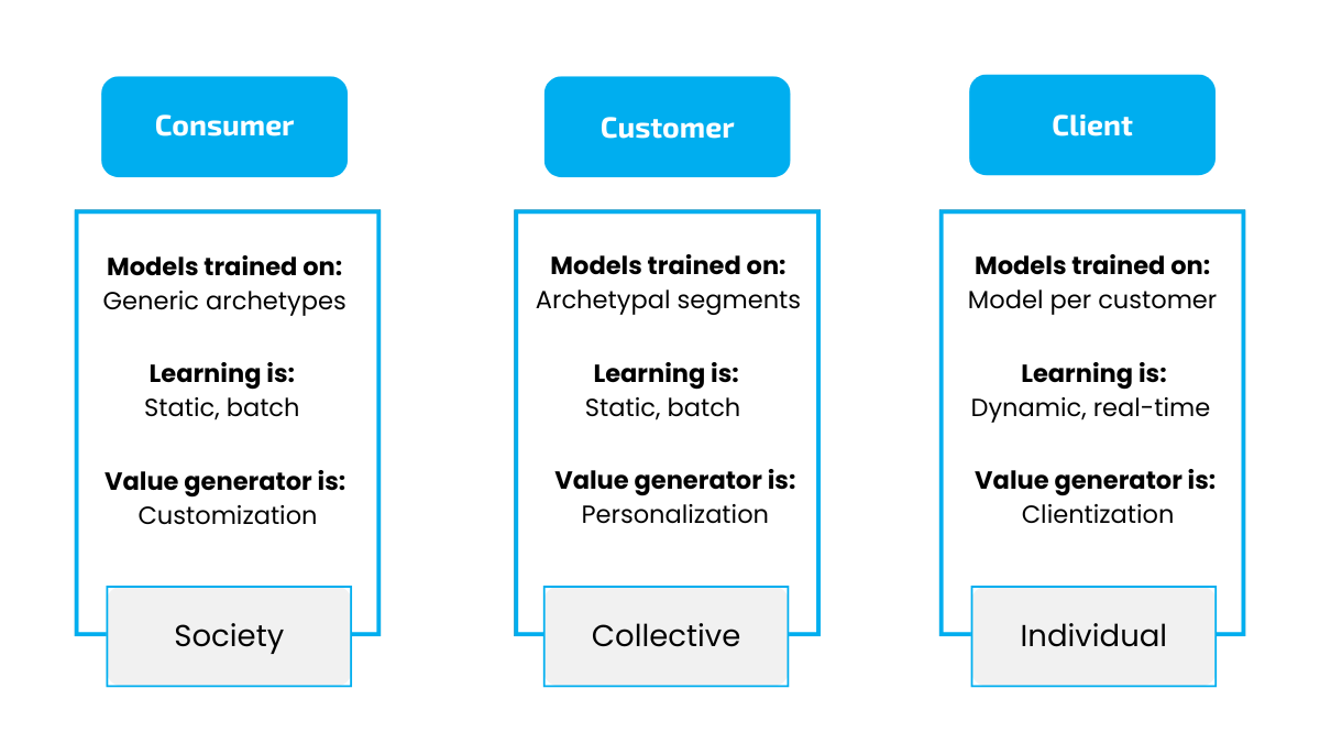 An image demonstrating how AI works to reinforce consumer, customer and client relationships.